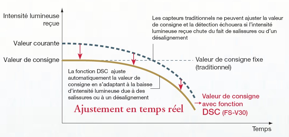 Détecteurs de présence/absence de la série FS-V30